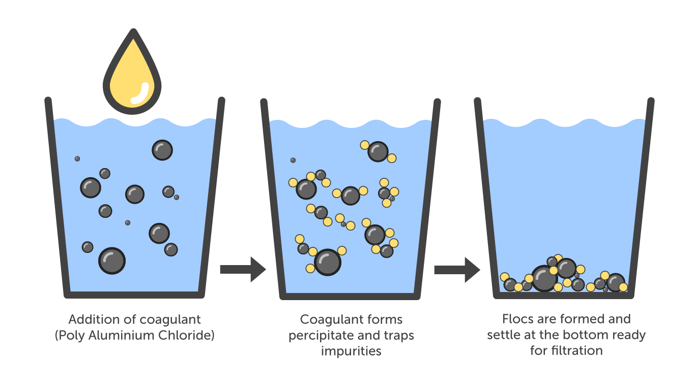 how-coagulation-works how-coagulation-works
